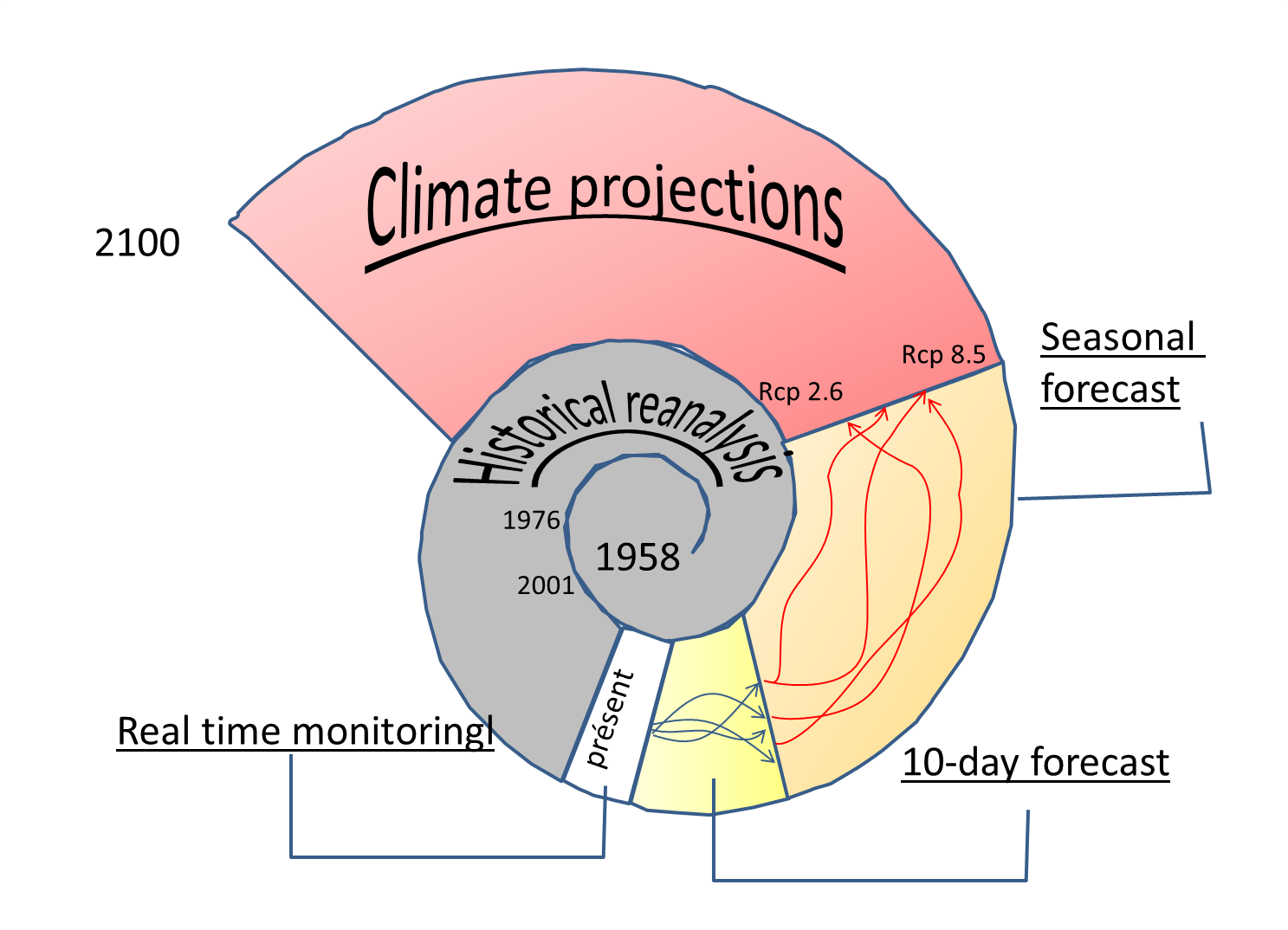 The different temporal scales of the Aqui-FR applications